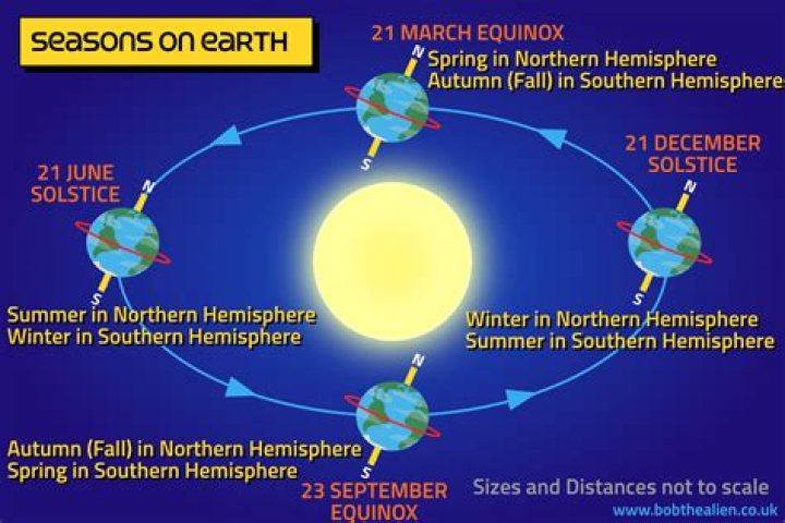 Are seasons different in the northern and southern hemispheres?