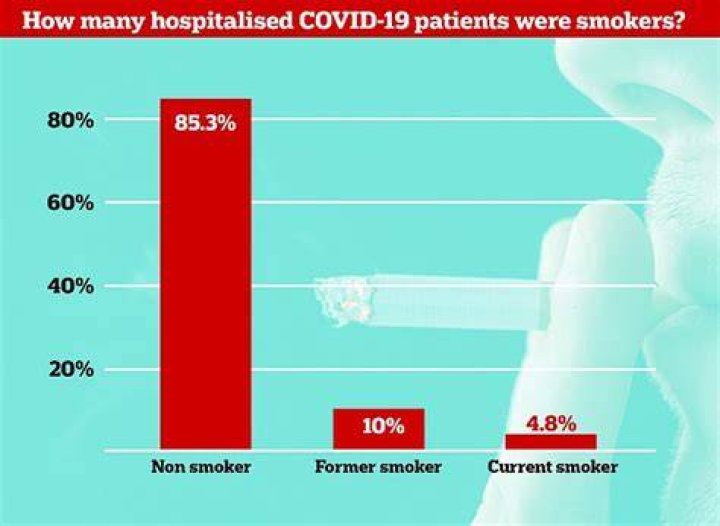 Are smokers less affected by covid?