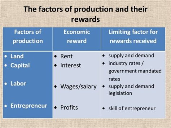 Are the factors of production and their rewards?