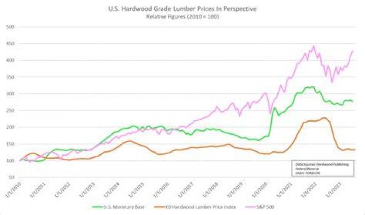 Did hardwood prices go up?
