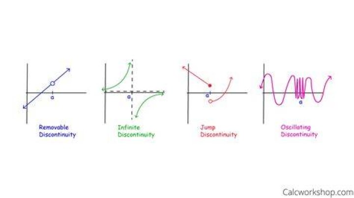 Do discontinuous functions have limits?