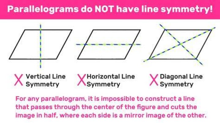 Do parallelograms have diagonals that are lines of symmetry?