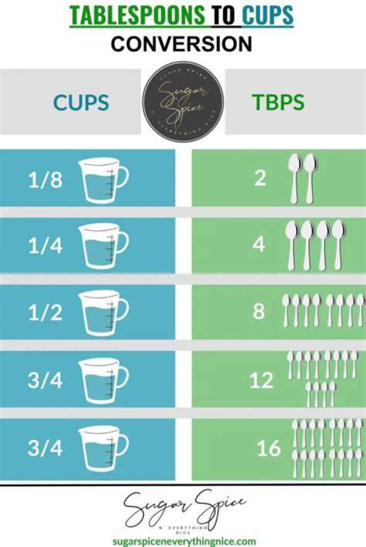 Do two tablespoons equal 1/4 cup?