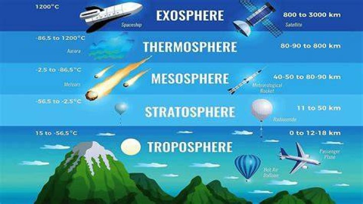 Does all weather occur in the mesosphere?