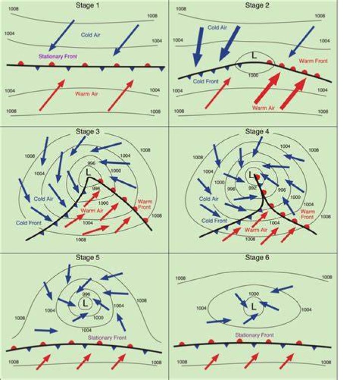 During the open stage of a midlatitude cyclone?