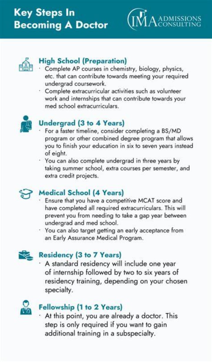 For becoming a doctor what are the steps?