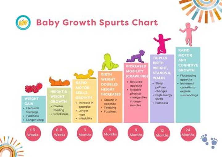 Is 3 week old growth spurt?