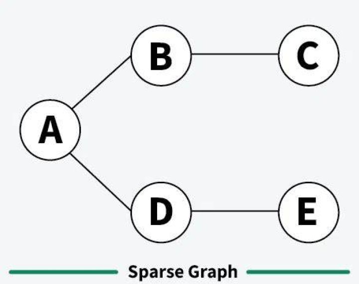 Is a sparse graph?