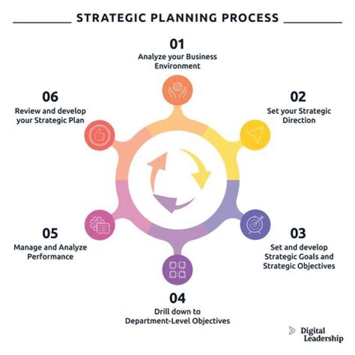 On the strategic plan?