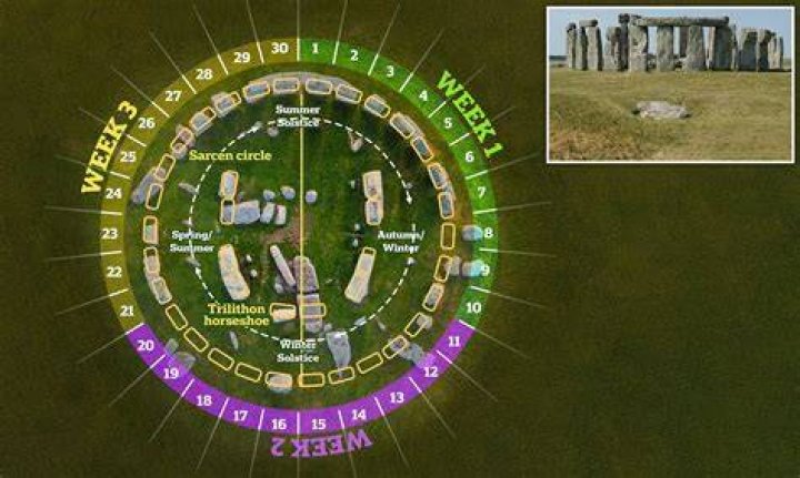 Was stonehenge a calendar?