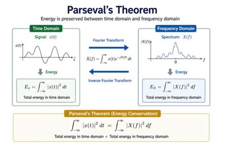 What does parseval's theorem mean?