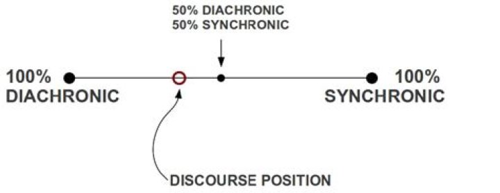 What is diachronic and synchronic?