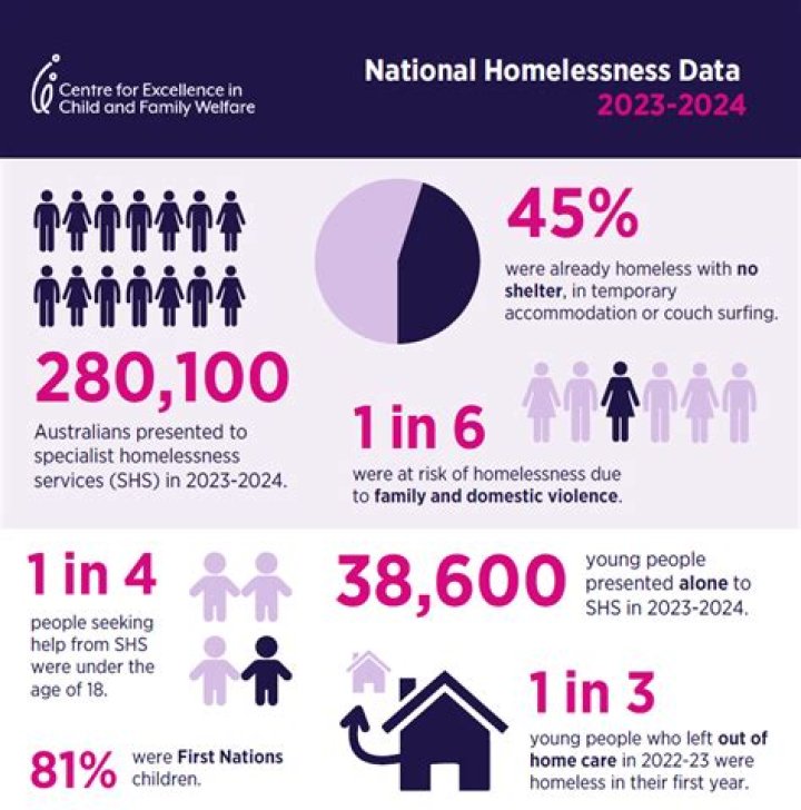 What is homelessness in australia?