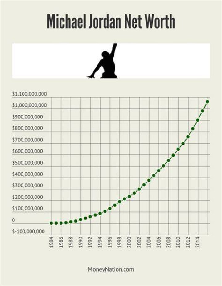 What is michael jordan's net worth?