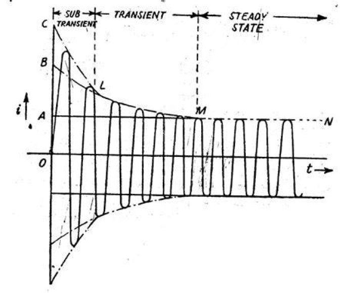 What is subtransient reactance?