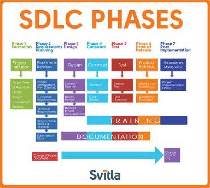 What is the design phase in the sdlc?