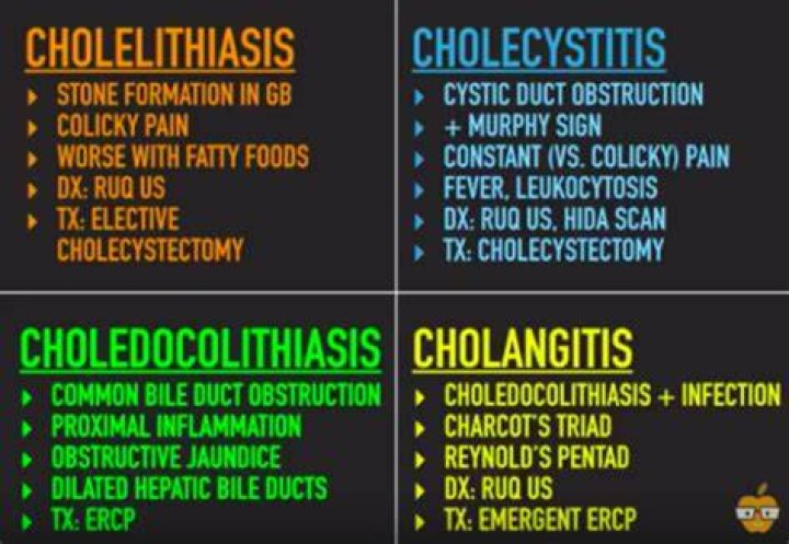What is the difference between cholelithiasis and cholecystitis?