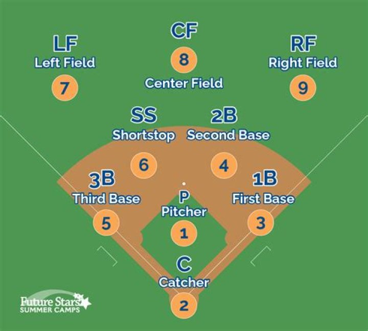 What number is the 3rd baseman position?