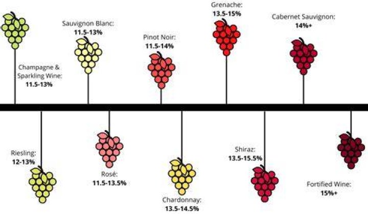 Whats the alcohol content of wine?