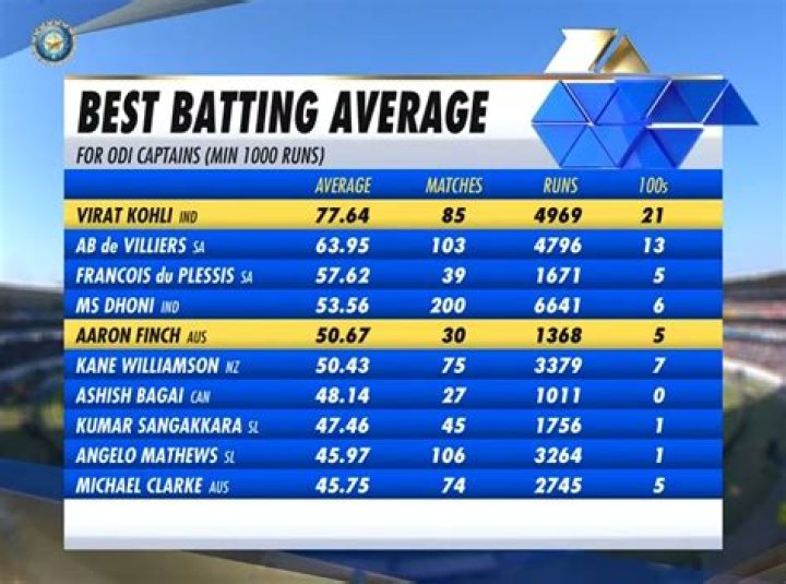 Whats the best batting average?