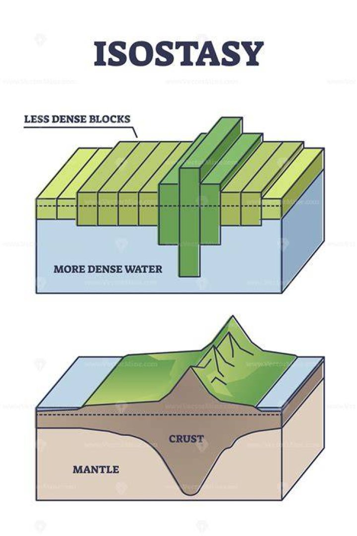 When was the term isostasy proposed?
