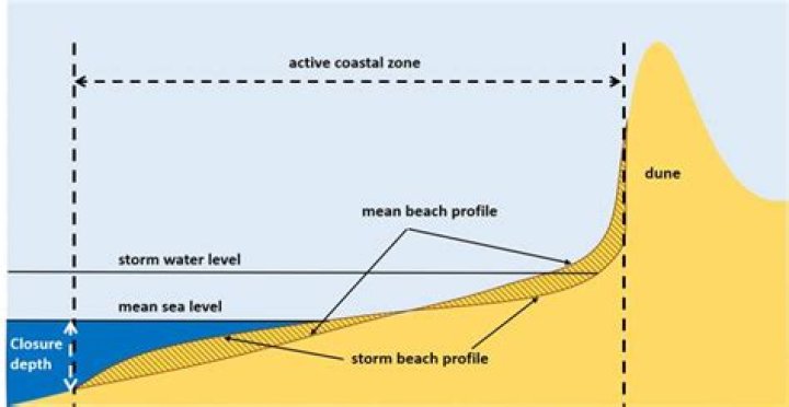 Where is the seaward limit of a beach?