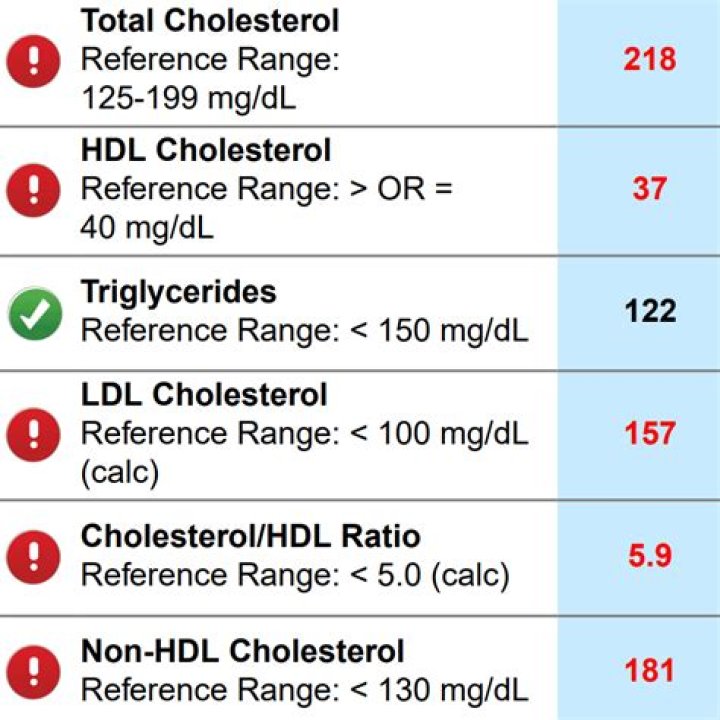 Which cholesterol number is most important?
