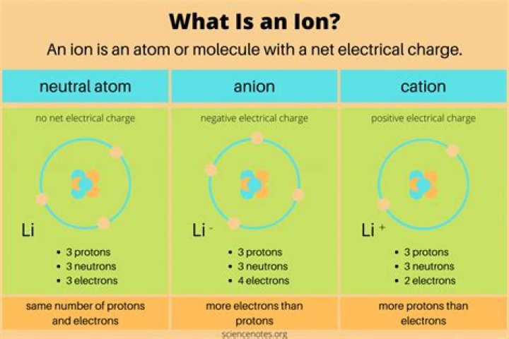 Which ion is a cation?
