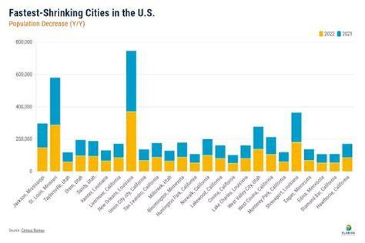 Which town is shrinking the fastest?