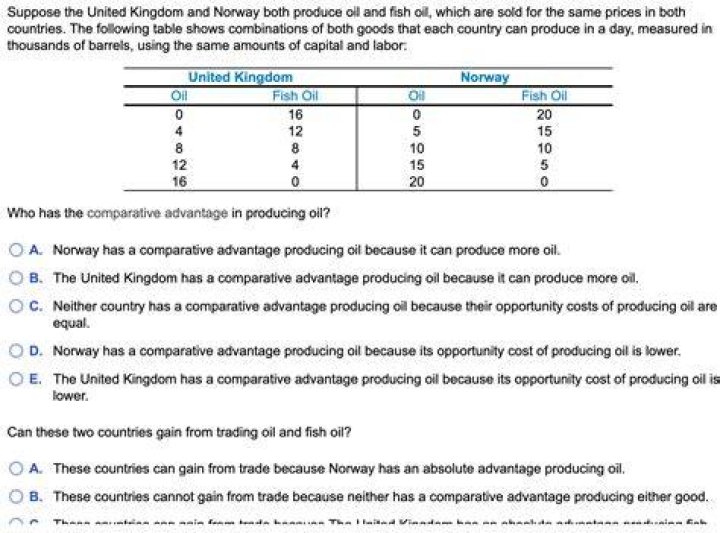 Who has the comparative advantage in producing oil?