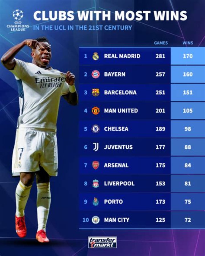 Who has the most champions league titles?