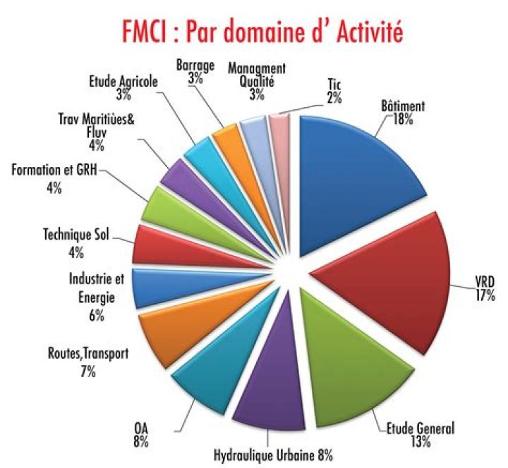 Who is fmci merging with?