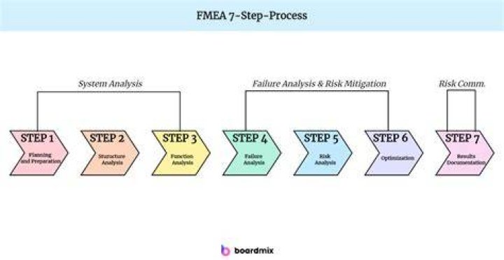 Who owns the fmea process?
