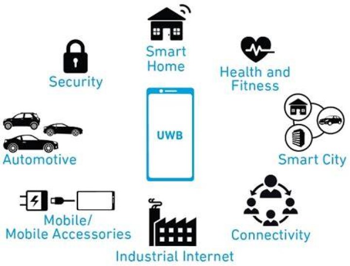 Who uses ultra wideband?