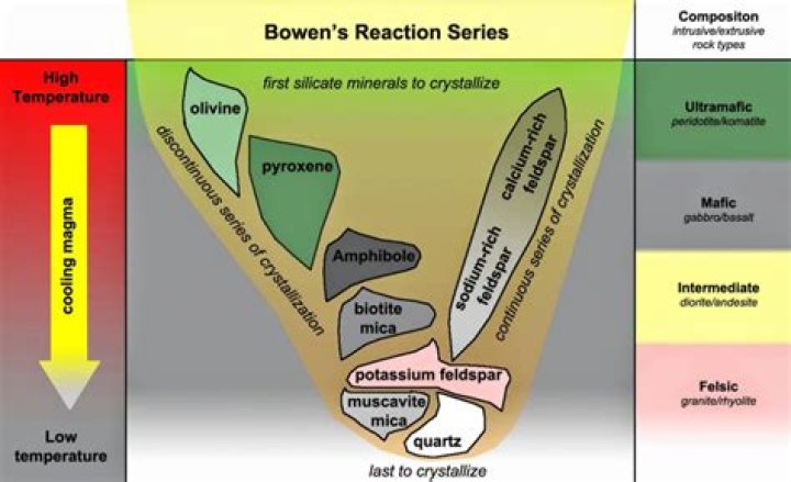 Why discontinuous reaction series?
