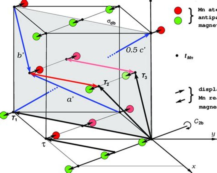 Why is manganese antiferromagnetic?