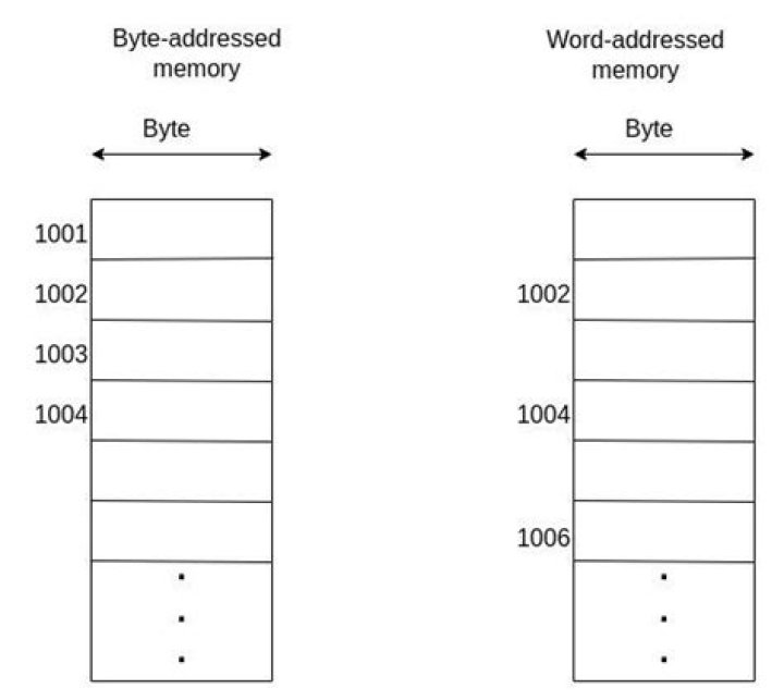 Why is memory byte addressable?